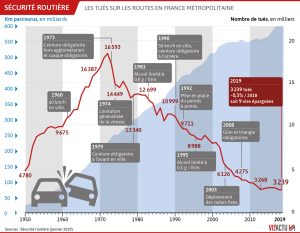 La sinistralité routière en France : un constat préoccupant